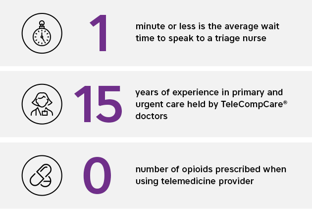 One minute or less is the average wait time to speak to a triage nurse. Fifteen years of experience in primary and urgent care held by Tele Comp Care doctors. Zero number of opioids prescribed when using telemedicine provider.